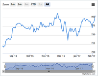 Yahoo Finance + Highstock or Chart.js