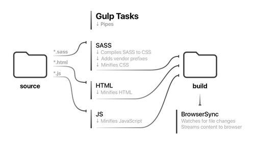 gulpfile.js for Drupal